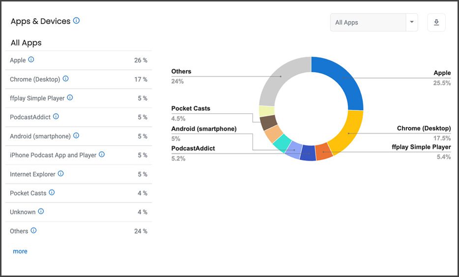 GulfERP Podcasting Statistics: listener retention graph with impactful plays.
