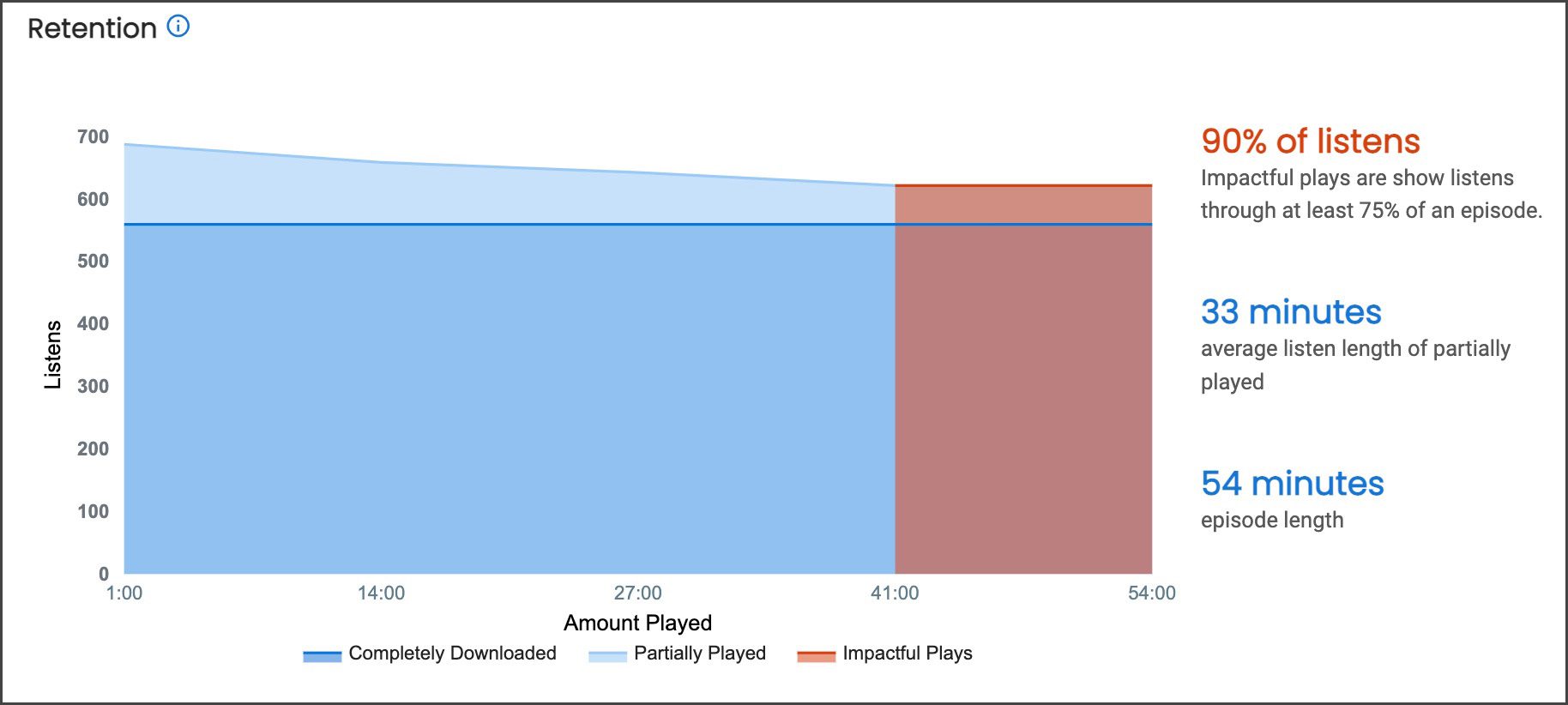 GulfERP Podcasting Statistics: listener retention graph with impactful plays