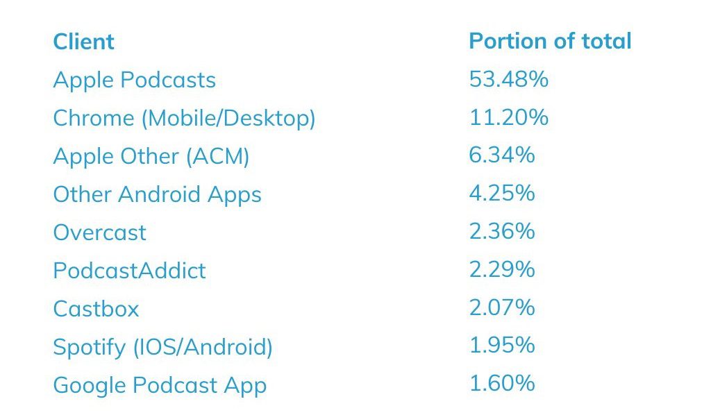 Top clients
