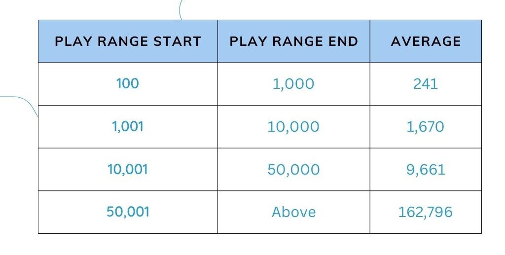 Average Episode Listens by Show Size