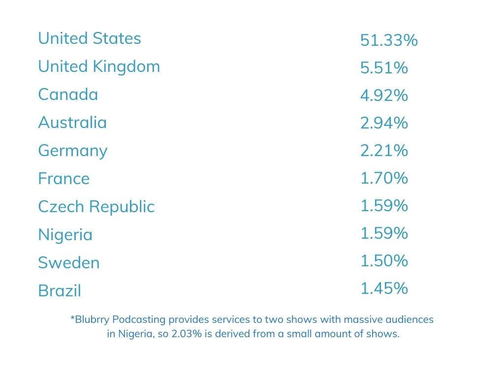 GulfERP Top 10 Countries