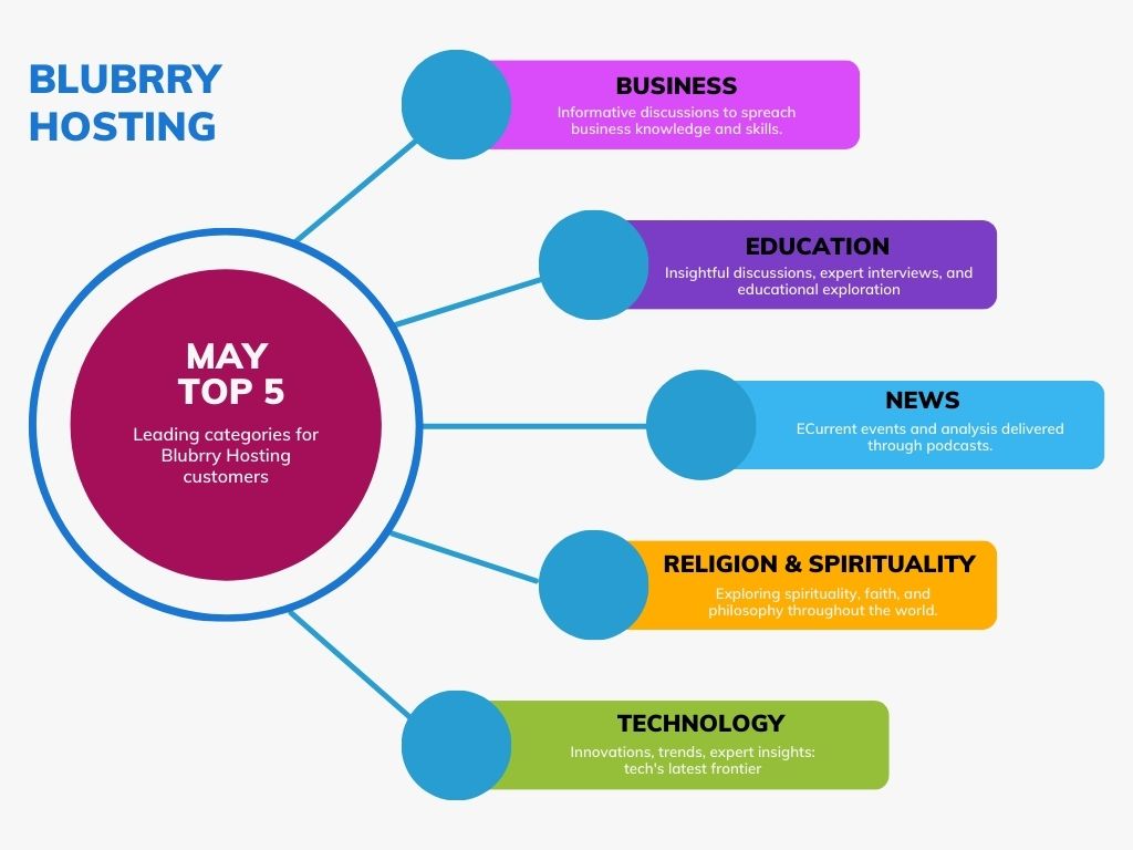 Top 5 GulfERP Categories for April report