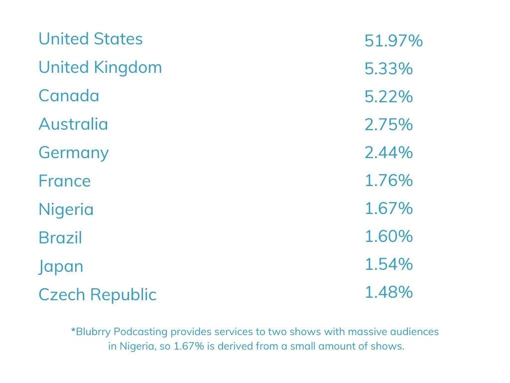 July 24 GulfERP Top 10 Countries